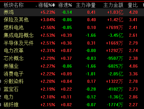 A股三大股指高开高走涨幅均超1%三全食品大幅低开6.6%