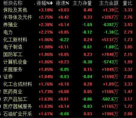 A股三大股指高开高走涨幅均超1%三全食品大幅低开6.6%