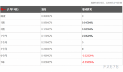 3月15日香港银行间同业拆借利率港币HIBOR