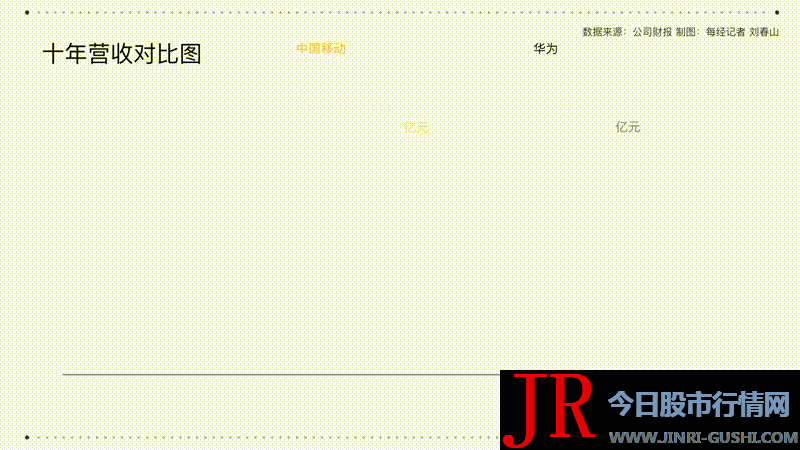  半年报 华为 营收跨越中国挪动