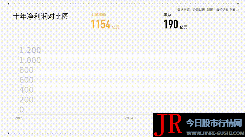  半年报 华为 营收跨越中国挪动