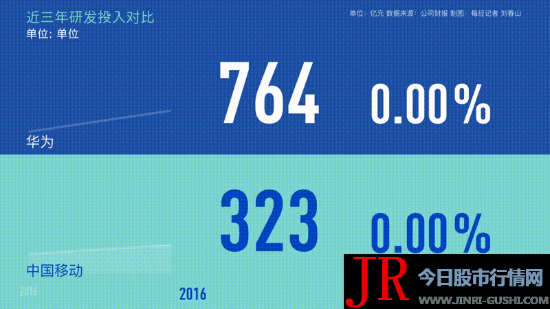  半年报 华为 营收跨越中国挪动