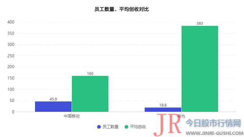  半年报 华为 营收跨越中国挪动