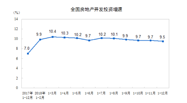 2018年房地产销售再次刷新历史纪录