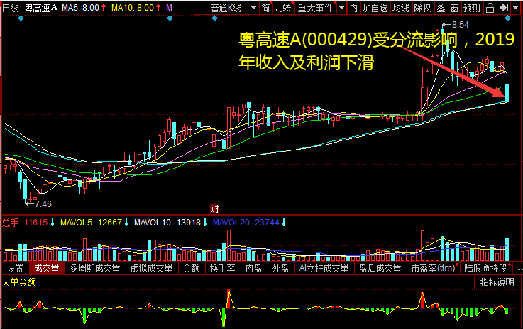 粤高速A(000429)受分流影响，2019年收入及利润下滑