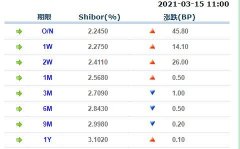 上涨14.10个基点； 2周期Shibor报2.4110%