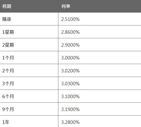 人民币拆息将依据本行时时公布的息率为准