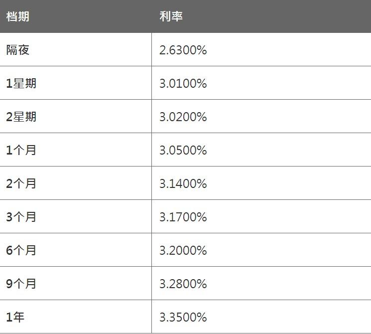  质料更新于香港工夫： 2021/03/15 20:00:02 3月15日香港银行同业人民币HIBOR晚间更新： 隔夜HIBOR报2.6300%