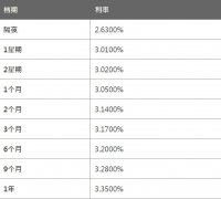  资料更新于香港时间： 2021/03/15 20:00:02 3月15日香港银行同业人民币HIBOR晚间更新： 隔夜HIBOR报2.6300%