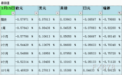 3月15日伦敦银行间同业拆借利率LIBOR