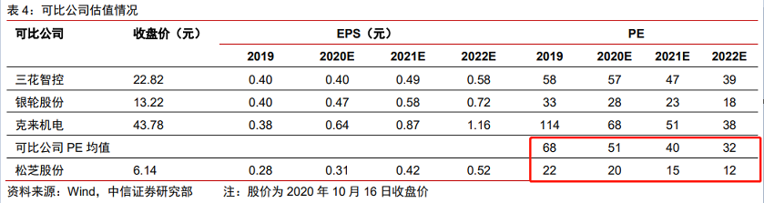 而公司股价相对行业其他公司来看鲜亮滞涨