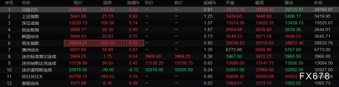 经济实现优良开局 ①东莞证券认为