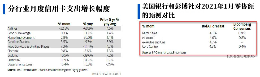 美银：今晚的“恐怖数据”可能很难看