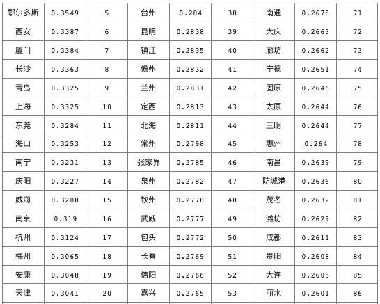 简直占到总数的一半