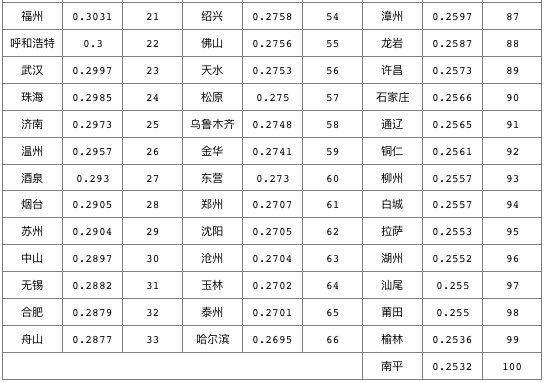 简直占到总数的一半