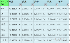  今日(03/16)官网出炉的 2021/03/16 “伦敦银行间拆借利率(LIBOR)”数据如下： 隔夜LIBOR：欧元报-0.58529 %