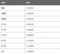 一周期HIBOR报2.7800%