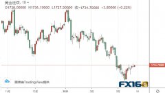 美国联邦公开市场委员会(FOMC)将公布利率决议；香港时间周四02:30