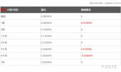  3月18日香港银行间同业拆借利率港币(HIBOR)： 隔夜报0.06000%