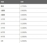  资料更新于香港时间： 2021/03/18 10:15:02  3月18日香港银行同业人民币拆息HIBOR： 隔夜HIBOR报2.7700%