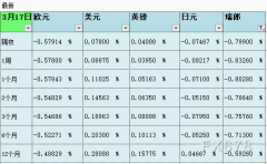 瑞郎报-0.83260%； 1个月LIBOR：欧元报-0.57843%