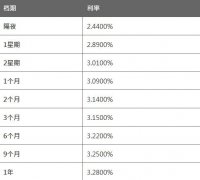 2个月HIBOR报3.1400%