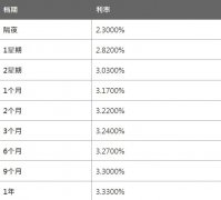 两周期HIBOR报3.0300%； 1个月HIBOR报3.1700%