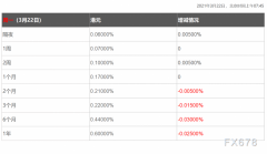 3月22日香港银行间同业拆借利率港币HIBOR