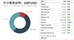 GBPUSD在30分钟周期下与部分货币的相关性排行如下图： 其中