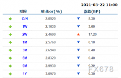 下跌8.30个基点； 1星期Shibor报2.1630%