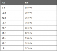 3个月HIBOR报3.0700%