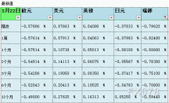 3月23日伦敦银行间同业拆借利率LIBOR