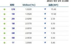 下跌2.30个基点；1个月Shibor报2.5770%