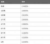 3个月HIBOR报3.0300%