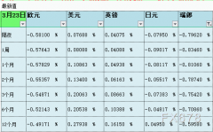 3月24日伦敦银行间同业拆借利率LIBOR