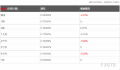3月25日香港银行间同业拆借利率港币HIBOR