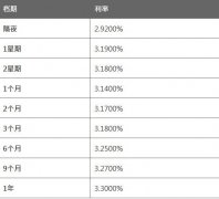 3个月HIBOR报3.1800%