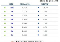 3月26日上海银行间同业拆放利率Shibor