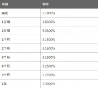 一周期HIBOR报3.8300%