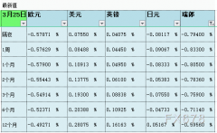 3月25日伦敦银行间同业拆借利率LIBOR