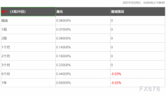 是从伦敦同业拆借利率(LIBOR)变化出来的