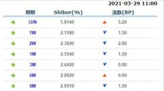 3月29日上海银行间同业拆放利率Shibor