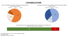  至于当前通胀预期对全球债市的定价如何