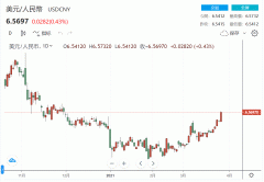 3月份到目前为止又下跌了超过1%