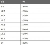 两周期HIBOR报3.3500%； 1个月HIBOR报3.2300% 