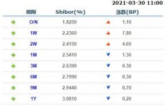  3月30日上海银行间同业拆放利率Shibor： 隔夜Shibor报1.8250%