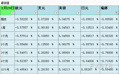 3月29日伦敦银行间同业拆借利率LIBOR