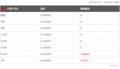 是从伦敦同业拆借利率(LIBOR)变化出来的