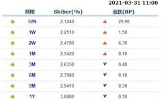 3月31日上海银行间同业拆放利率Shibor