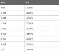 2个月HIBOR报3.1000%